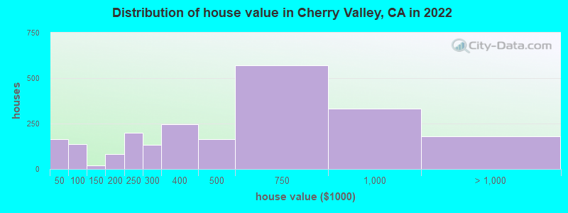 Distribution of house value in Cherry Valley, CA in 2022
