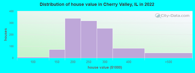 Distribution of house value in Cherry Valley, IL in 2022