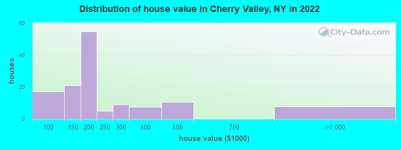 Distribution of house value in Cherry Valley, NY in 2022