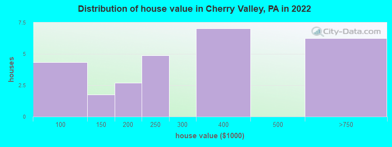 Distribution of house value in Cherry Valley, PA in 2022