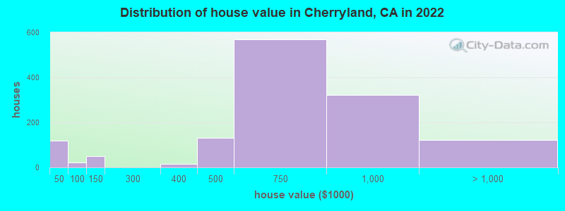 Distribution of house value in Cherryland, CA in 2021