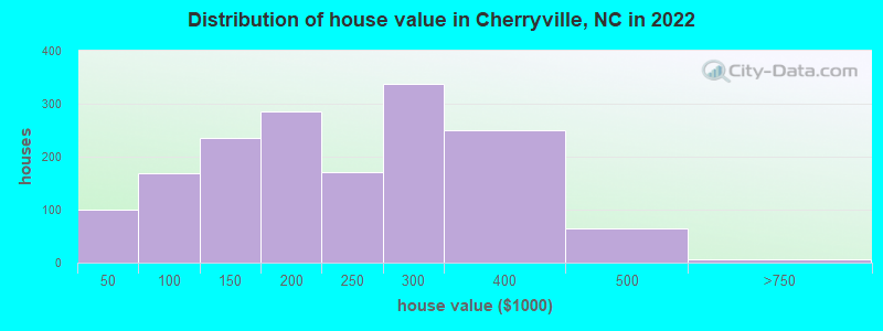 Distribution of house value in Cherryville, NC in 2022
