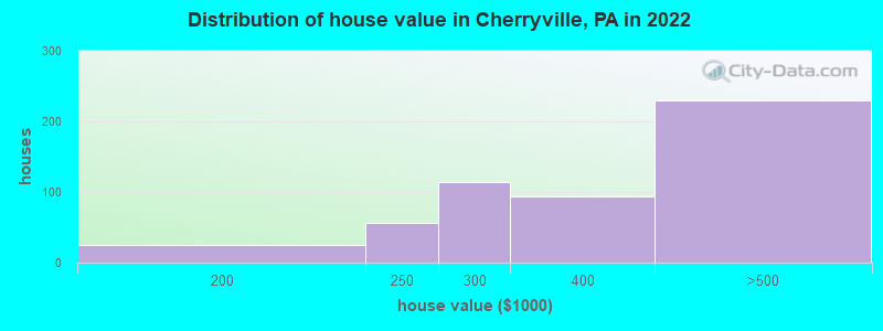 Distribution of house value in Cherryville, PA in 2019