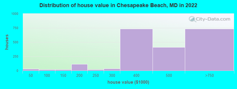 Distribution of house value in Chesapeake Beach, MD in 2019