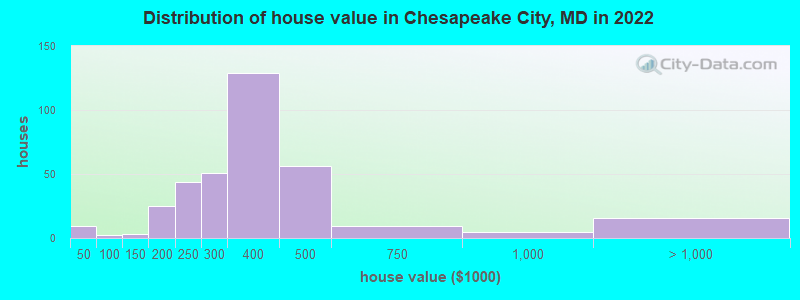 Distribution of house value in Chesapeake City, MD in 2022