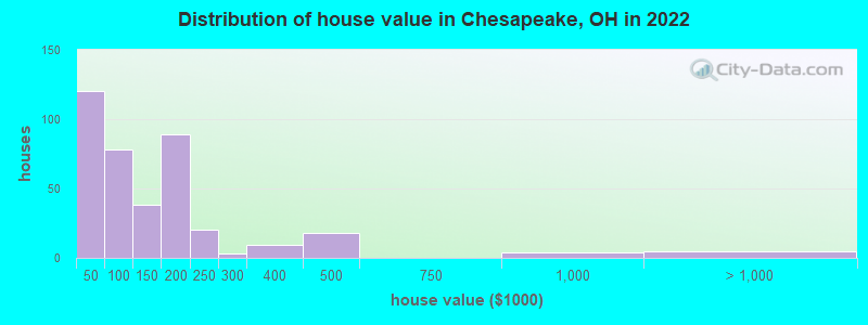 Distribution of house value in Chesapeake, OH in 2019