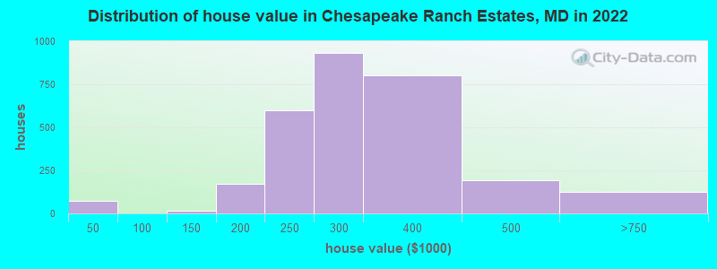 Distribution of house value in Chesapeake Ranch Estates, MD in 2022