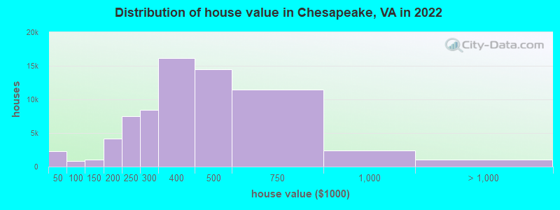 Distribution of house value in Chesapeake, VA in 2019