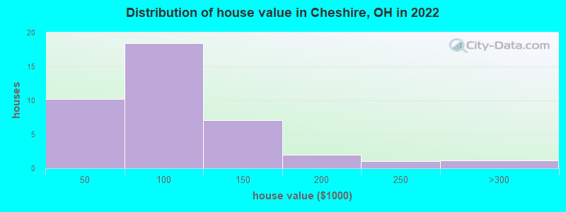 Distribution of house value in Cheshire, OH in 2022