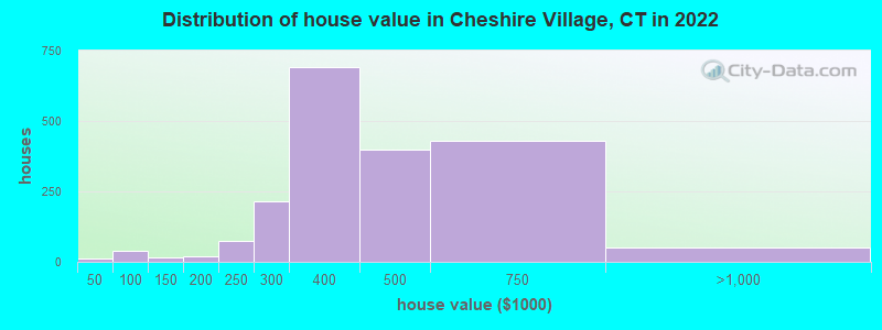 Distribution of house value in Cheshire Village, CT in 2022