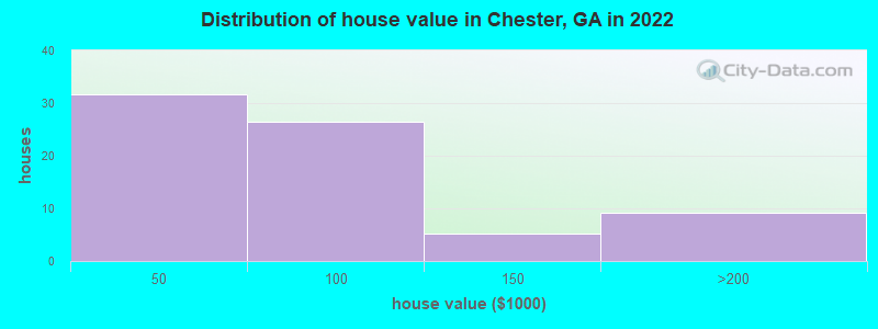 Distribution of house value in Chester, GA in 2022