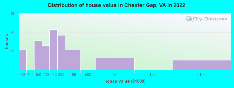 Distribution of house value in Chester Gap, VA in 2022