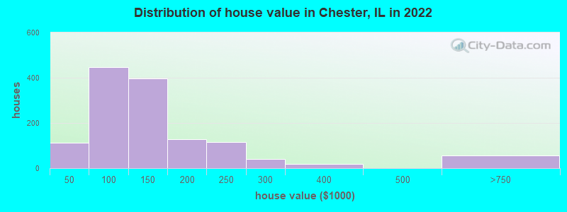Distribution of house value in Chester, IL in 2021