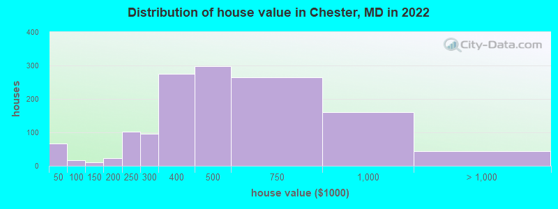 Distribution of house value in Chester, MD in 2022