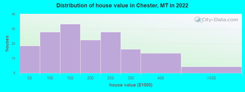 Distribution of house value in Chester, MT in 2022