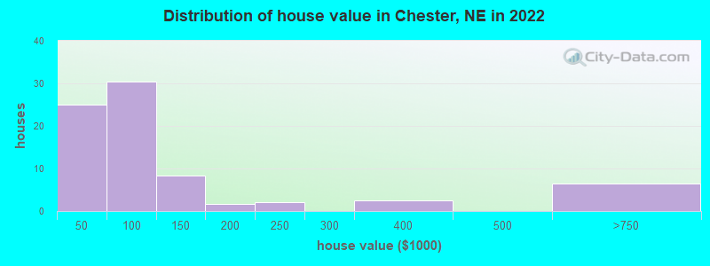 Distribution of house value in Chester, NE in 2019