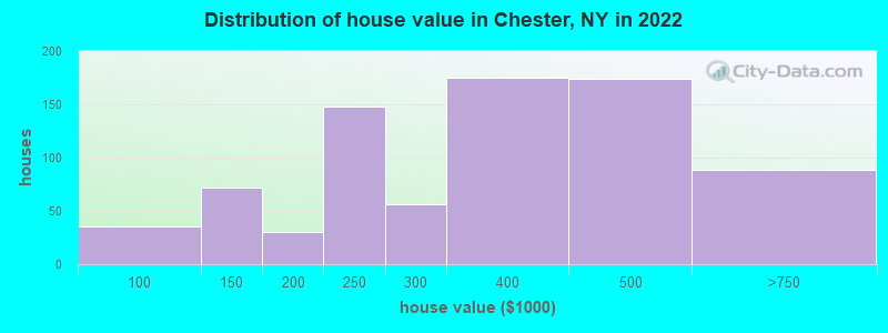 Distribution of house value in Chester, NY in 2022