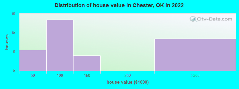 Distribution of house value in Chester, OK in 2022