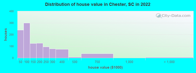 Distribution of house value in Chester, SC in 2022
