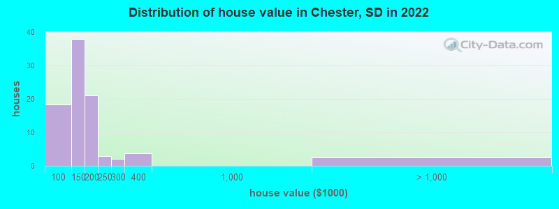 Distribution of house value in Chester, SD in 2022