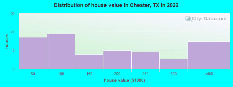Distribution of house value in Chester, TX in 2022