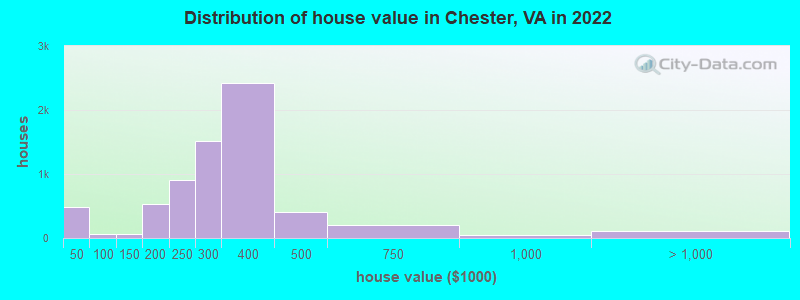 Distribution of house value in Chester, VA in 2022