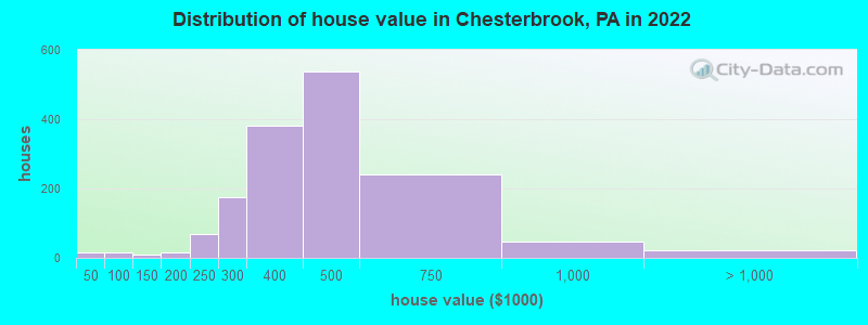 Distribution of house value in Chesterbrook, PA in 2019