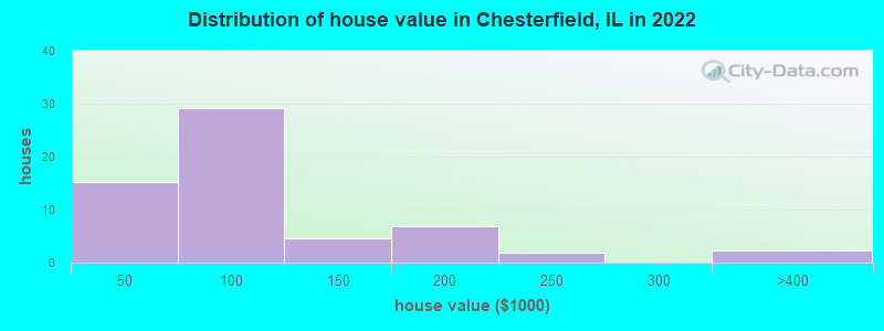 Distribution of house value in Chesterfield, IL in 2022