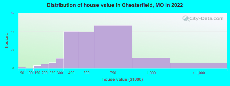 Distribution of house value in Chesterfield, MO in 2019