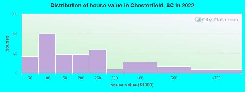 Distribution of house value in Chesterfield, SC in 2022