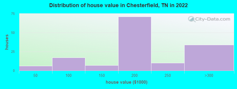 Distribution of house value in Chesterfield, TN in 2022