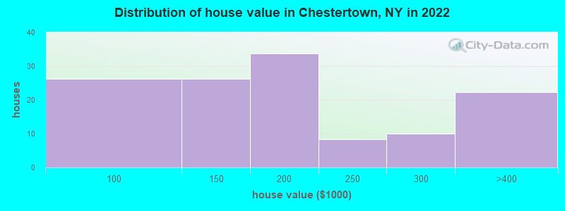 Distribution of house value in Chestertown, NY in 2022
