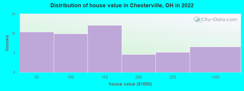 Distribution of house value in Chesterville, OH in 2022