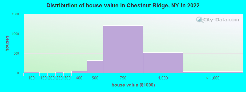 Distribution of house value in Chestnut Ridge, NY in 2019