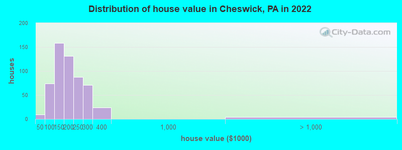 Distribution of house value in Cheswick, PA in 2022
