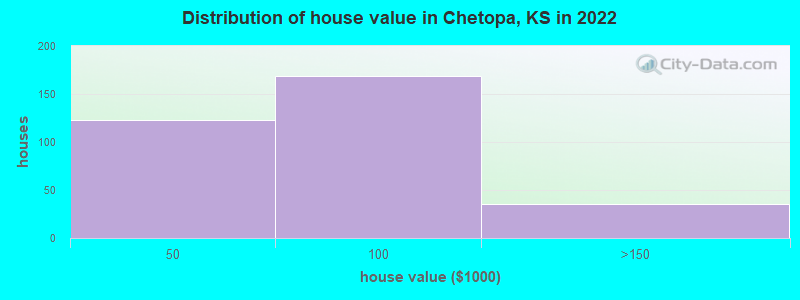 Distribution of house value in Chetopa, KS in 2022
