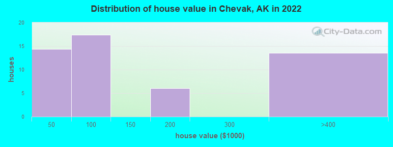 Distribution of house value in Chevak, AK in 2022