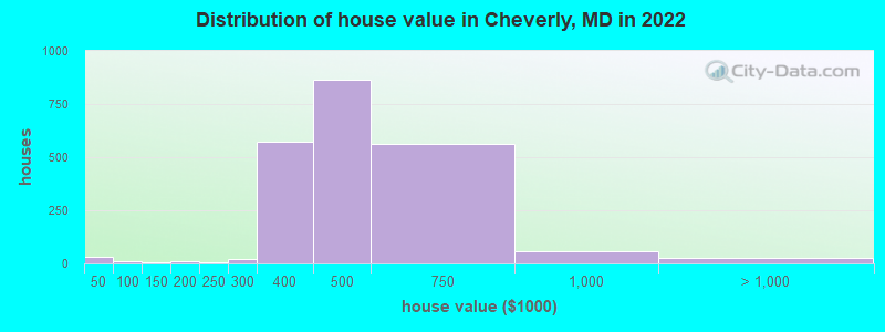 Distribution of house value in Cheverly, MD in 2019