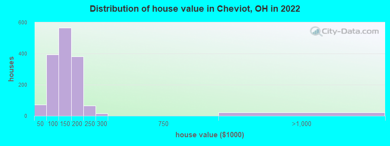 Distribution of house value in Cheviot, OH in 2022
