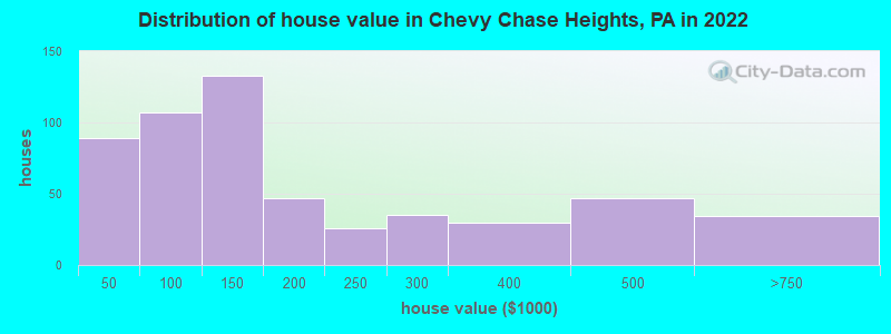Distribution of house value in Chevy Chase Heights, PA in 2022