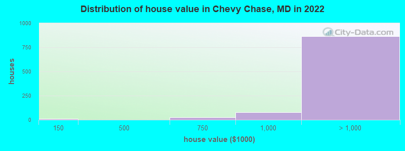 Distribution of house value in Chevy Chase, MD in 2019