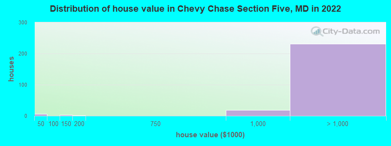 Distribution of house value in Chevy Chase Section Five, MD in 2021