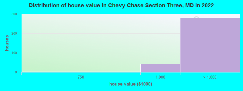 Distribution of house value in Chevy Chase Section Three, MD in 2022