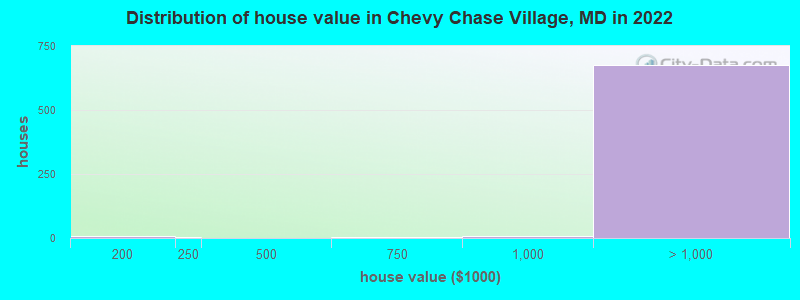 Distribution of house value in Chevy Chase Village, MD in 2022