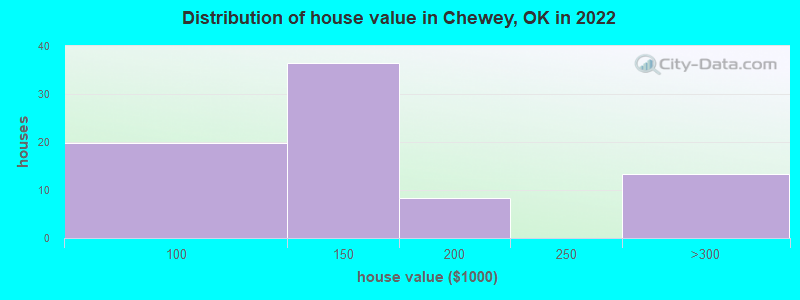 Distribution of house value in Chewey, OK in 2022