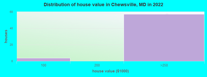 Distribution of house value in Chewsville, MD in 2022