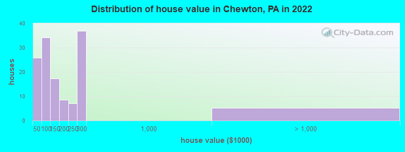 Distribution of house value in Chewton, PA in 2022