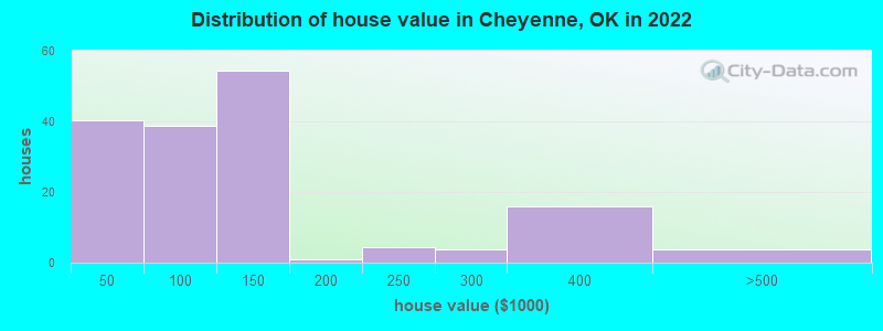 Distribution of house value in Cheyenne, OK in 2019