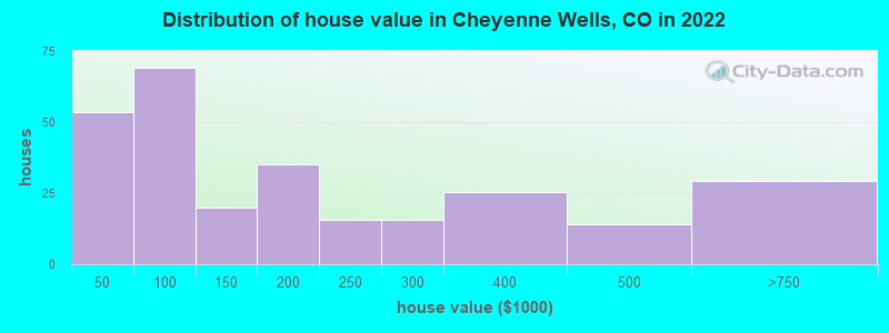 Distribution of house value in Cheyenne Wells, CO in 2022