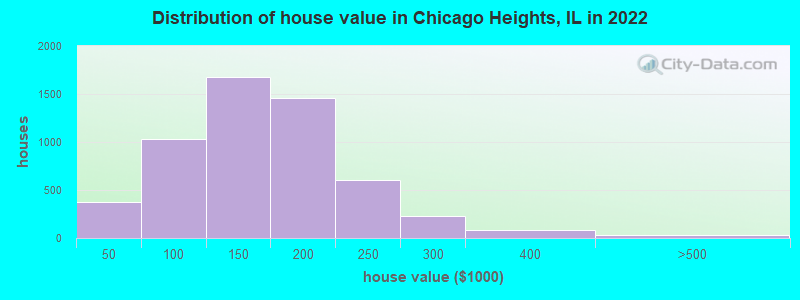 Distribution of house value in Chicago Heights, IL in 2019